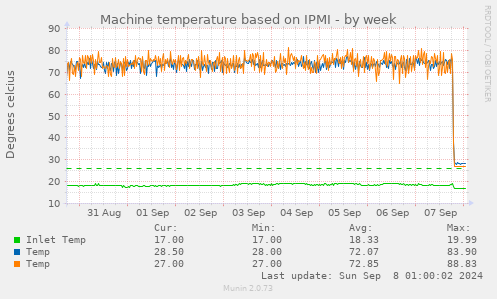 Machine temperature based on IPMI