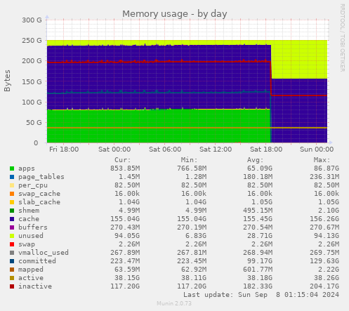 daily graph