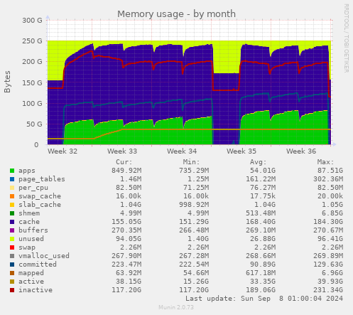 monthly graph