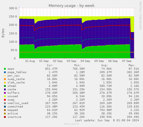 Memory usage