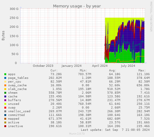 Memory usage