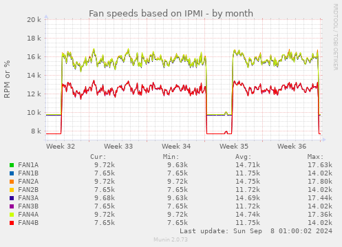 Fan speeds based on IPMI