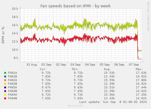 Fan speeds based on IPMI