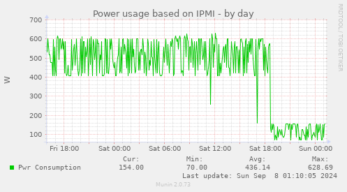 Power usage based on IPMI