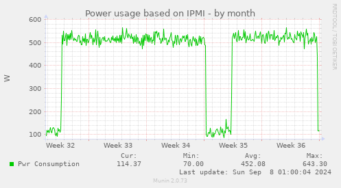 Power usage based on IPMI