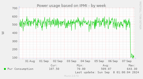 Power usage based on IPMI