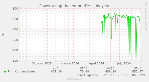 Power usage based on IPMI