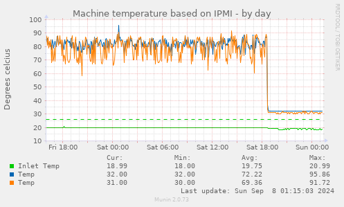 Machine temperature based on IPMI