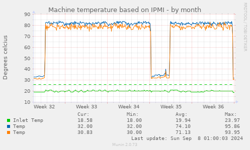 Machine temperature based on IPMI