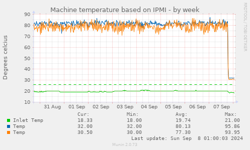 Machine temperature based on IPMI