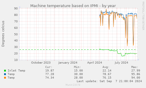 Machine temperature based on IPMI