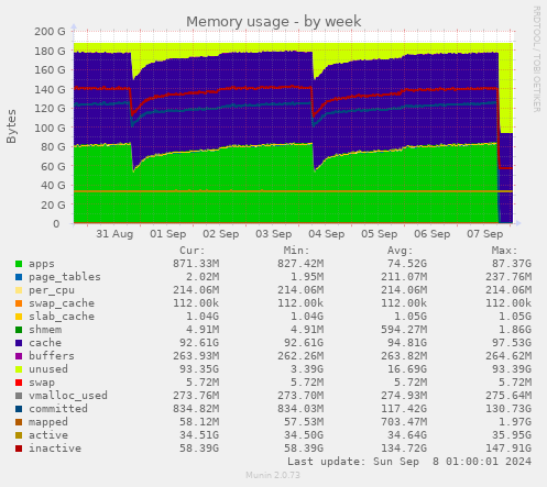 weekly graph