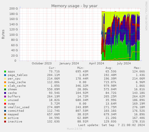 Memory usage