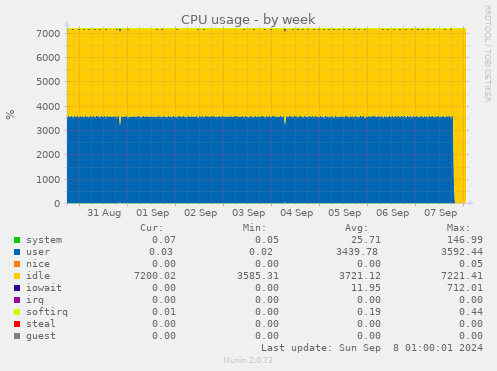 CPU usage