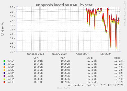 Fan speeds based on IPMI