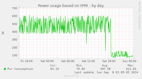 Power usage based on IPMI