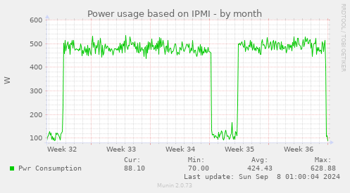 Power usage based on IPMI