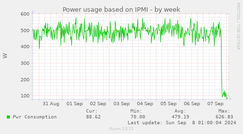 Power usage based on IPMI