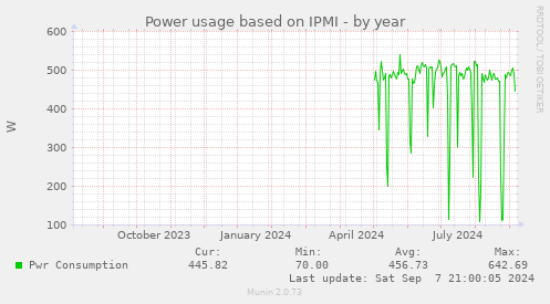 Power usage based on IPMI