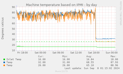 Machine temperature based on IPMI