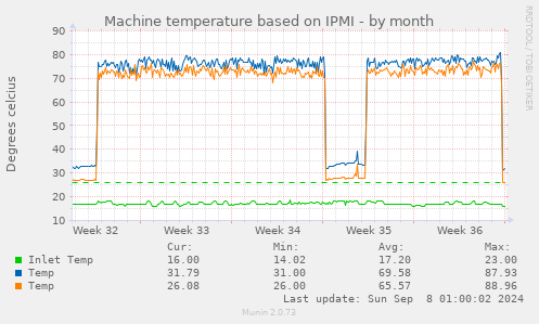 Machine temperature based on IPMI