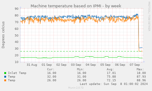 Machine temperature based on IPMI