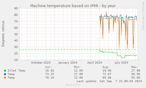 Machine temperature based on IPMI