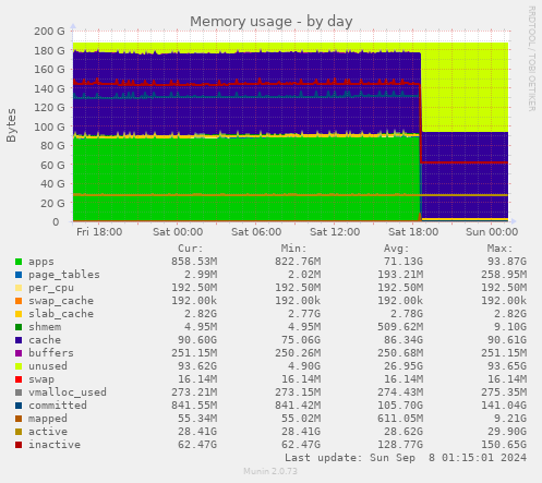 daily graph