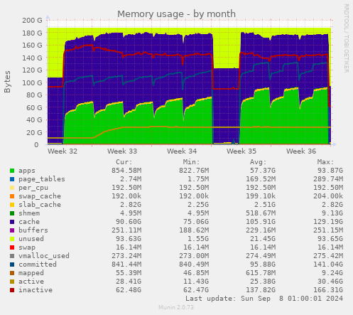 Memory usage