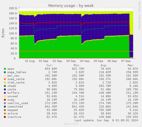 weekly graph