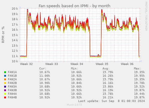 Fan speeds based on IPMI