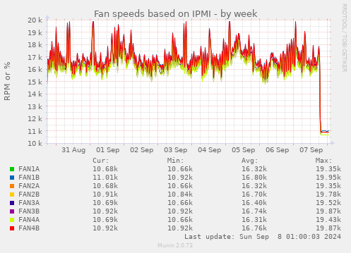 Fan speeds based on IPMI