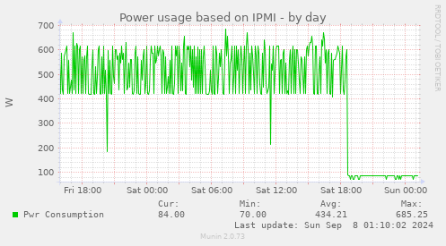 Power usage based on IPMI