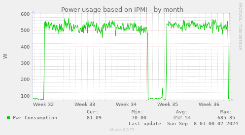 Power usage based on IPMI