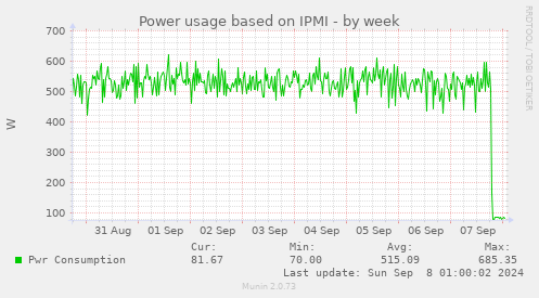 Power usage based on IPMI