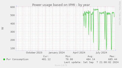 Power usage based on IPMI