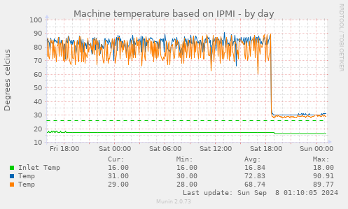 Machine temperature based on IPMI