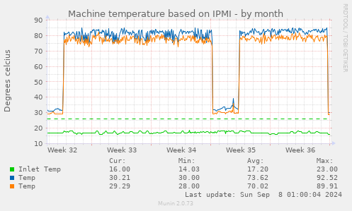 Machine temperature based on IPMI