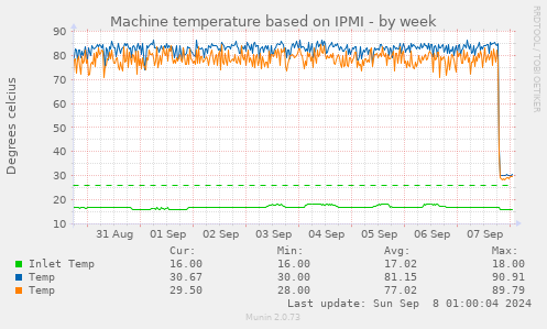 Machine temperature based on IPMI