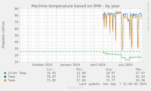 Machine temperature based on IPMI