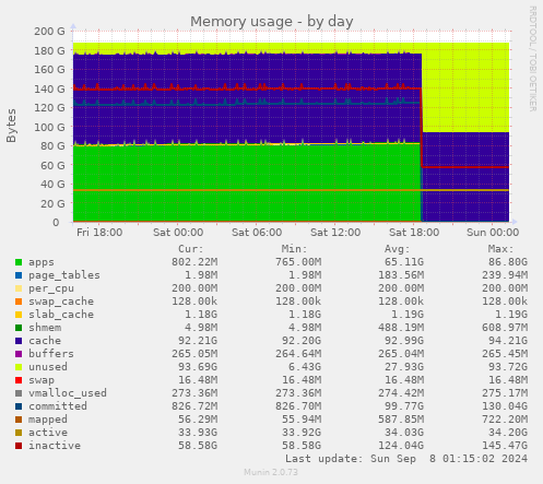 Memory usage