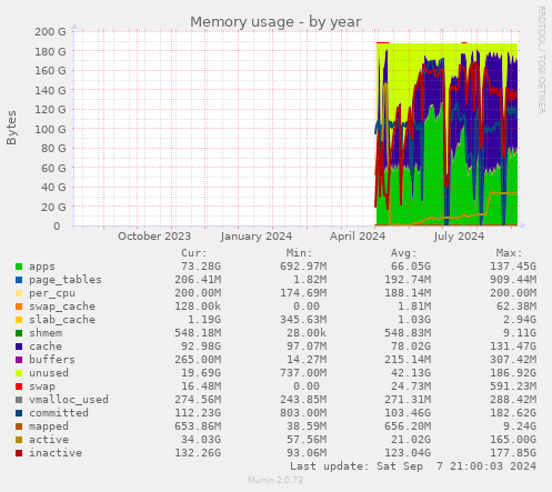 yearly graph