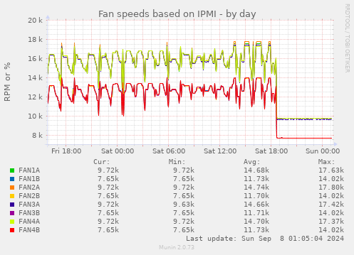 Fan speeds based on IPMI