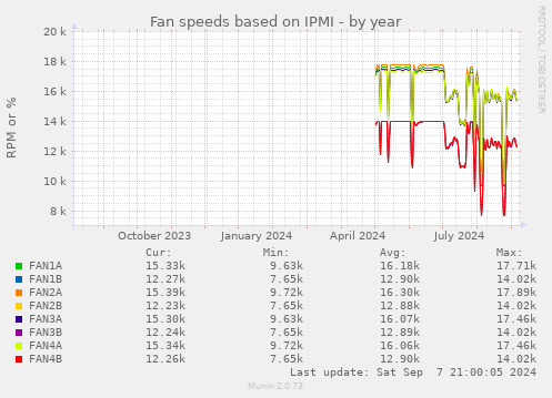 Fan speeds based on IPMI