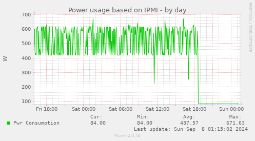 Power usage based on IPMI