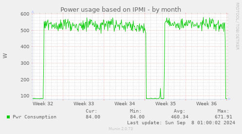 Power usage based on IPMI