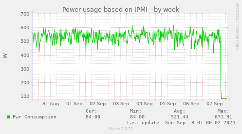 Power usage based on IPMI