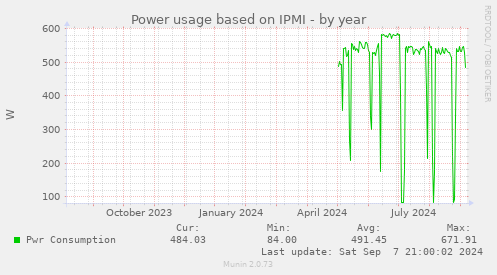 Power usage based on IPMI