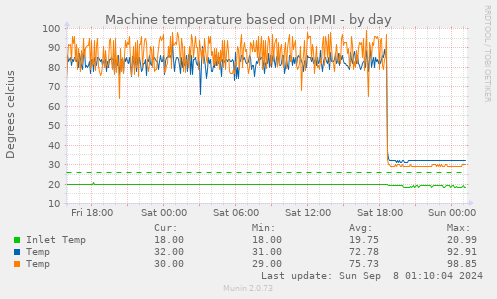 Machine temperature based on IPMI