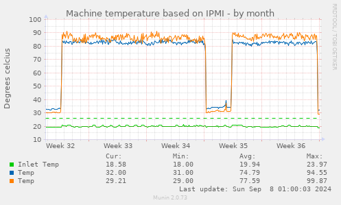 Machine temperature based on IPMI